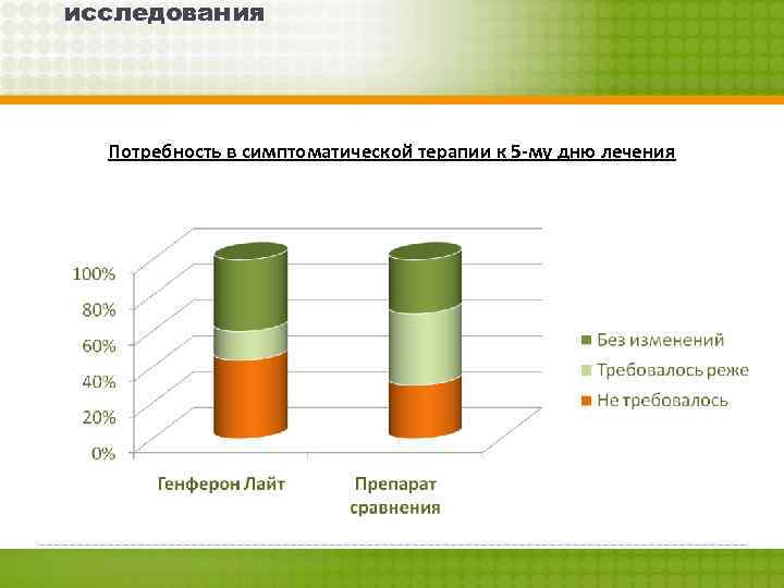 исследования Потребность в симптоматической терапии к 5 -му дню лечения 
