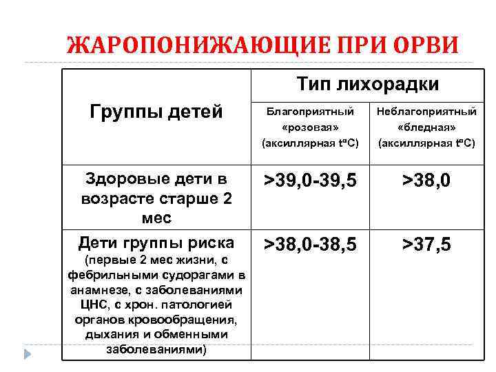ЖАРОПОНИЖАЮЩИЕ ПРИ ОРВИ Тип лихорадки Группы детей Благоприятный «розовая» (аксиллярная t C) Неблагоприятный «бледная»