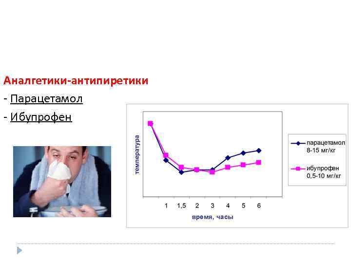 Аналгетики-антипиретики - Парацетамол - Ибупрофен 