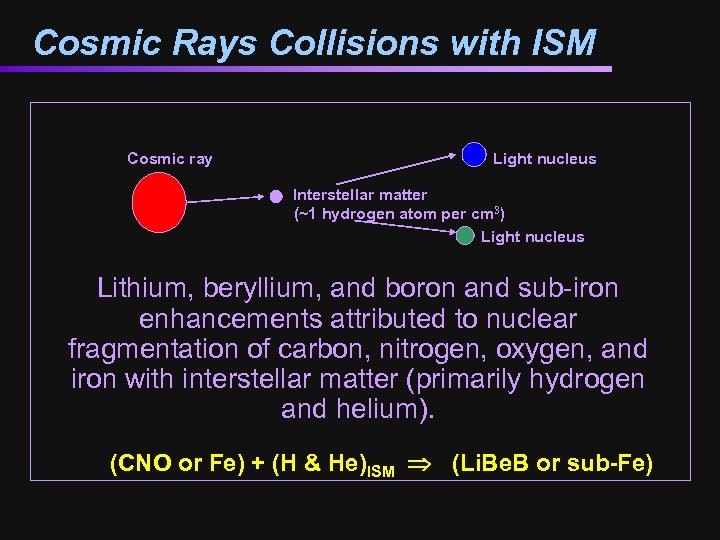 Cosmic Rays Collisions with ISM Cosmic ray Light nucleus Interstellar matter (~1 hydrogen atom