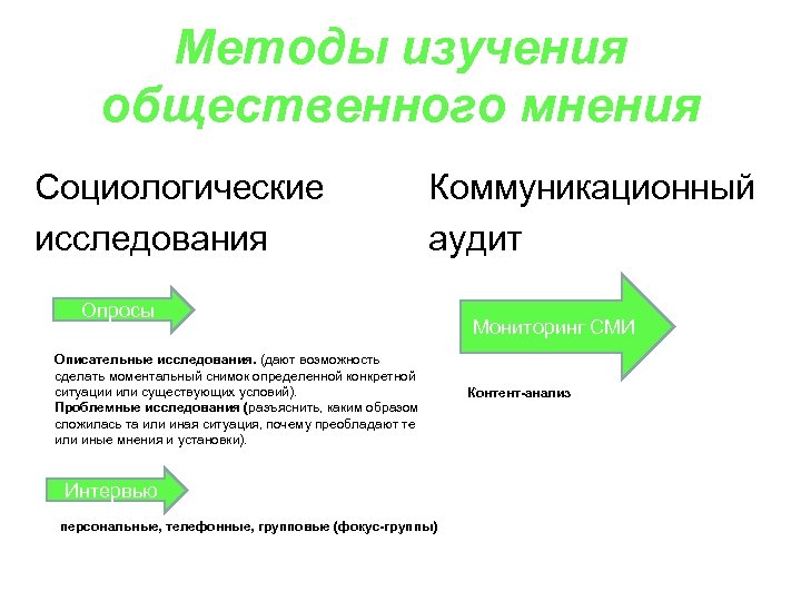 Методы изучения общественного мнения Социологические исследования Коммуникационный аудит Опросы Описательные исследования. (дают возможность сделать