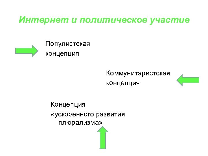 Интернет и политическое участие Популистская концепция Коммунитаристская концепция Концепция «ускоренного развития плюрализма» 