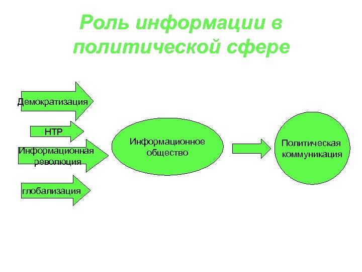 Сложный план демократия как форма политической организации