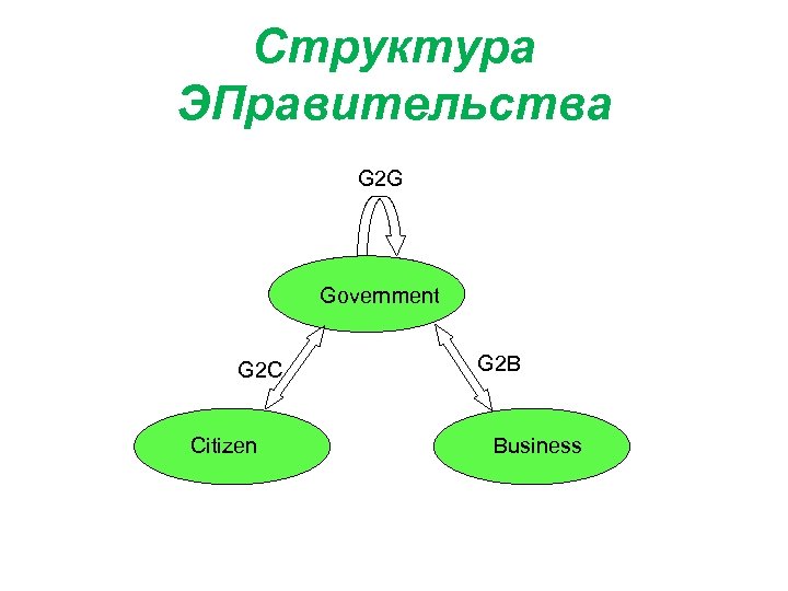 Структура ЭПравительства G 2 G Government G 2 C Citizen G 2 B Business
