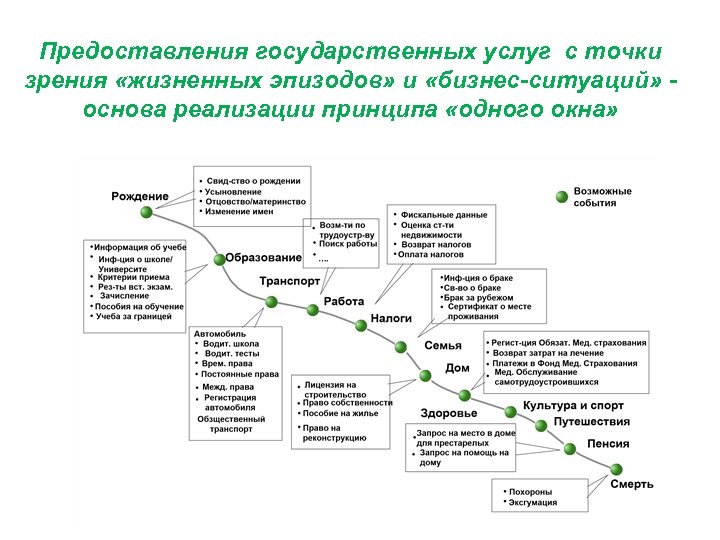 Предоставления государственных услуг с точки зрения «жизненных эпизодов» и «бизнес-ситуаций» основа реализации принципа «одного