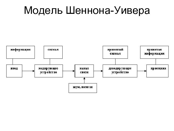 На рисунке представлена модель процесса коммуникации шеннона уивера - Фотоподбор