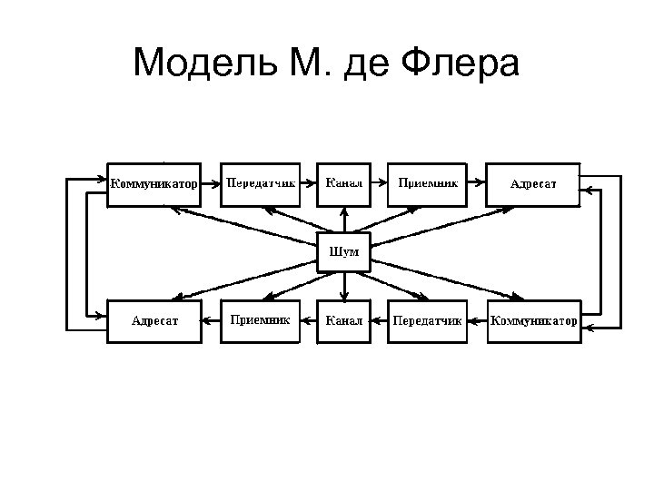 На рисунке представлена модель процесса коммуникации дефлюера