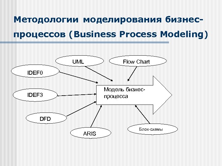 Методологии моделирования бизнеспроцессов (Business Process Modeling) UML Flow Chart IDEF 0 Модель бизнеспроцесса IDEF