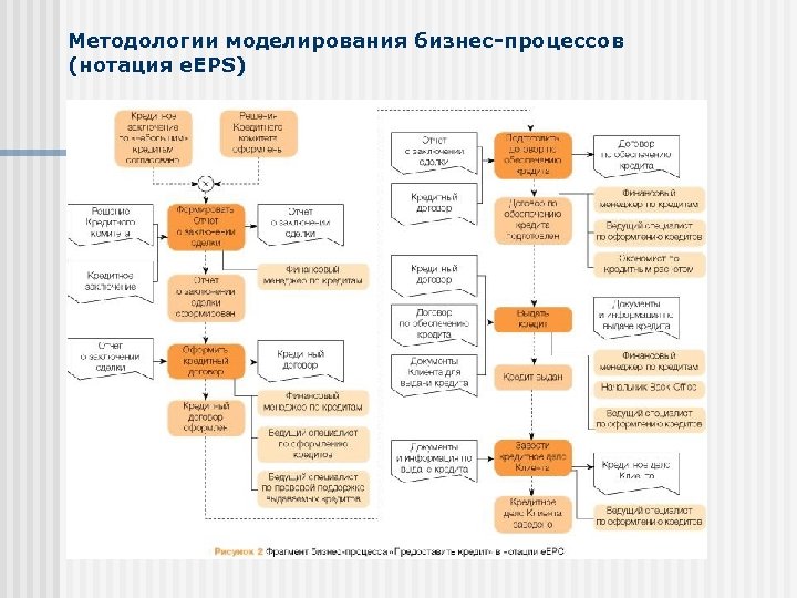 Методологии моделирования бизнес-процессов (нотация e. EPS) 
