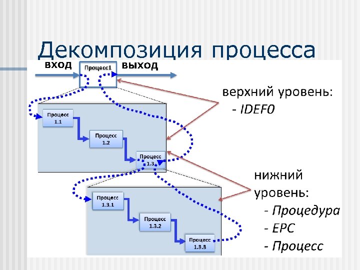 Декомпозиция процесса 