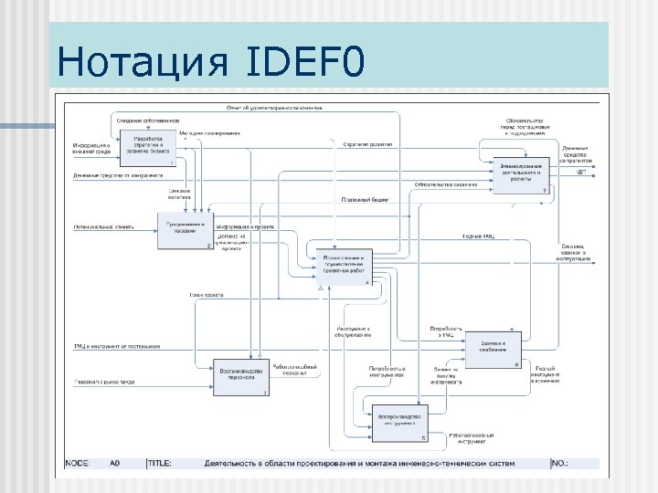 Нотация IDEF 0 