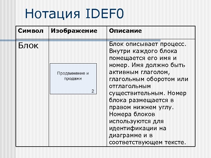 Нотация IDEF 0 Символ Блок Изображение Описание Блок описывает процесс. Внутри каждого блока помещается