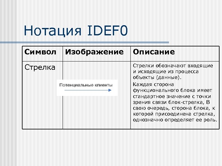Нотация IDEF 0 Символ Стрелка Изображение Описание Стрелки обозначают входящие и исходящие из процесса