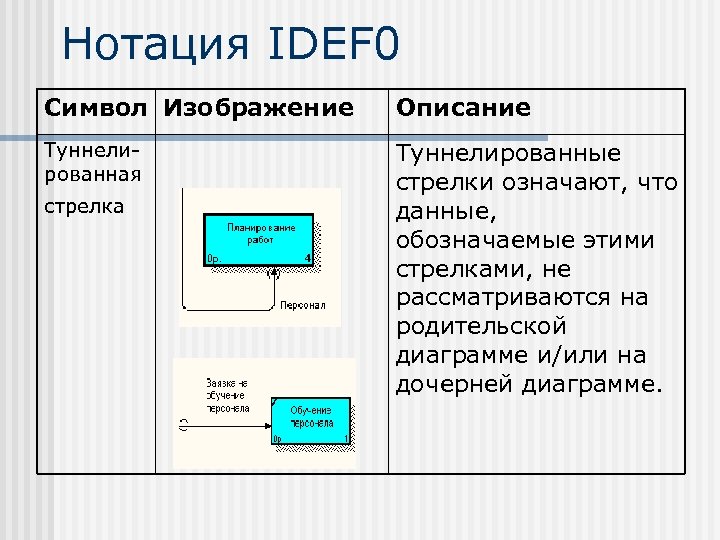 Нотация IDEF 0 Символ Изображение Описание Туннелированная Туннелированные стрелки означают, что данные, обозначаемые этими