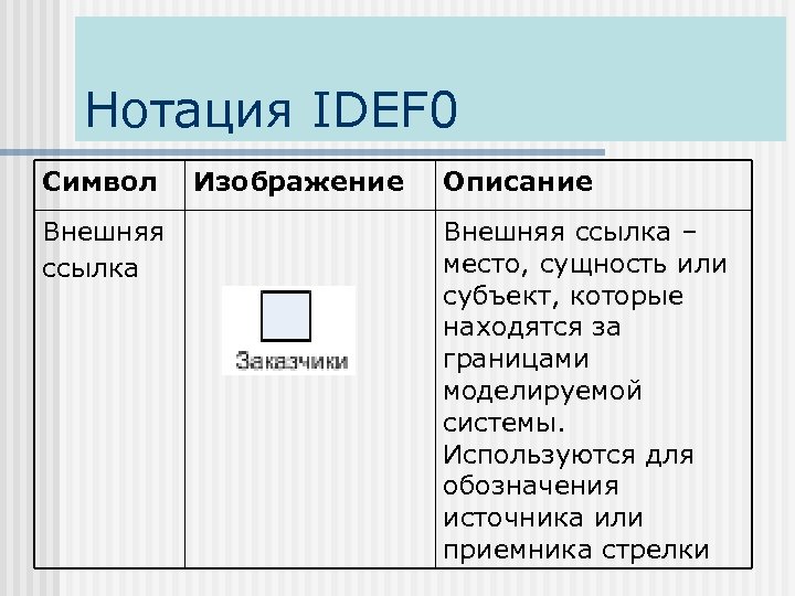 Нотация IDEF 0 Символ Внешняя ссылка Изображение Описание Внешняя ссылка – место, сущность или