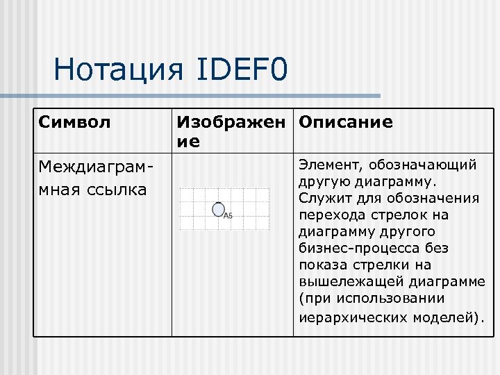 Нотация IDEF 0 Символ Междиаграммная ссылка Изображен Описание ие Элемент, обозначающий другую диаграмму. Служит