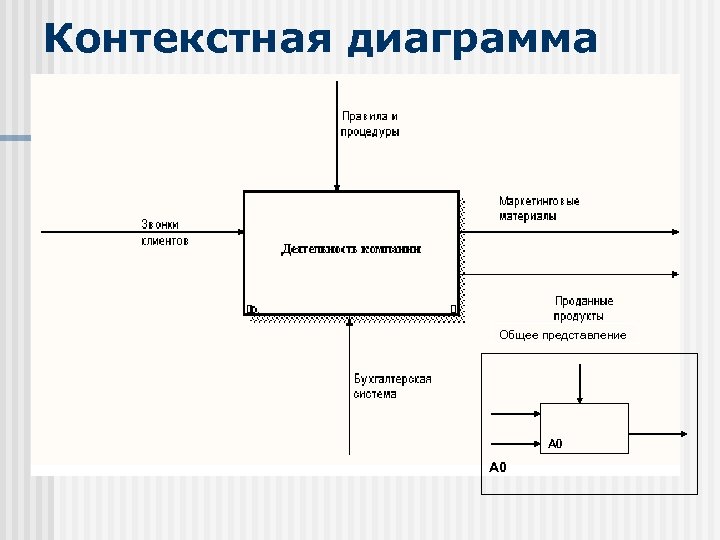 Контекстная диаграмма онлайн построить