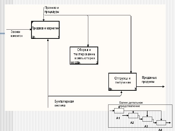 Более детальное представление А 1 А 2 А 3 