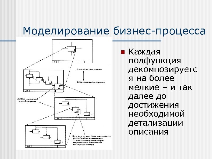 Моделирование бизнес-процесса n Каждая подфункция декомпозируетс я на более мелкие – и так далее