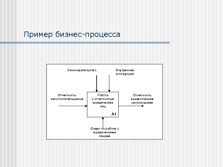 Пример бизнес-процесса Законодательство Отчетность налогоплательщиков Внутренние инструкции Работа с отчетностью юридических лиц А 1