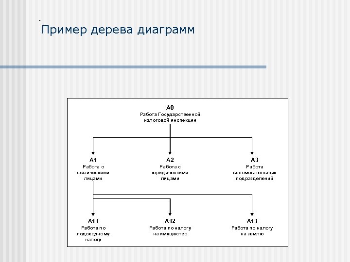 . Пример дерева диаграмм А 0 Работа Государственной налоговой инспекции А 1 А 2