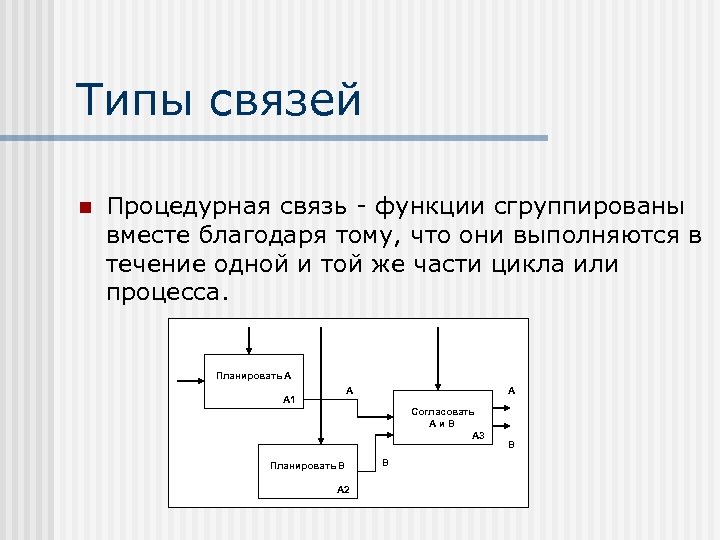 Типы связей n Процедурная связь - функции сгруппированы вместе благодаря тому, что они выполняются