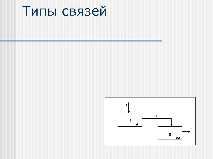 Типы связей А В f А 1 С g А 2 