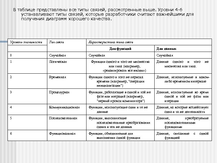 В таблице представлены все типы связей, рассмотренные выше. Уровни 4 -6 устанавливают типы связей,