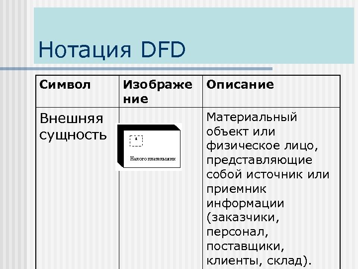 Нотация DFD Символ Внешняя сущность Изображе ние Описание Материальный объект или физическое лицо, представляющие