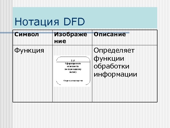 Нотация DFD Символ Функция Изображе ние Описание Определяет функции обработки информации 