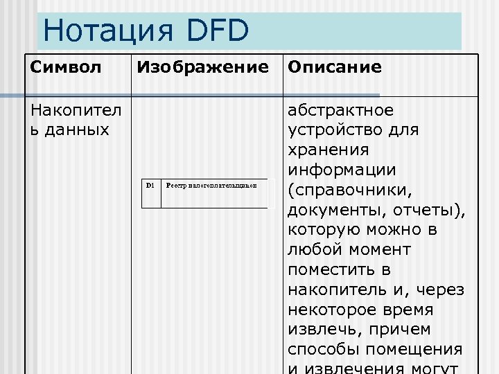 Нотация DFD Символ Изображение Накопител ь данных D 1 Реестр налогоплательщиков Описание абстрактное устройство