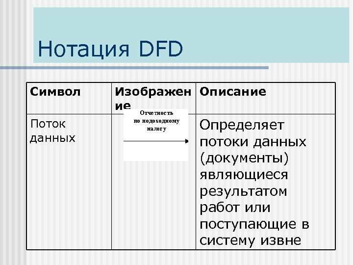 Нотация DFD Символ Поток данных Изображен Описание ие Определяет потоки данных (документы) являющиеся результатом