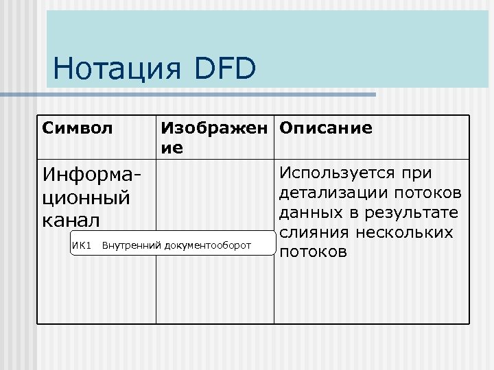 Нотация DFD Символ Изображен Описание ие Информационный канал ИК 1 Внутренний документооборот Используется при