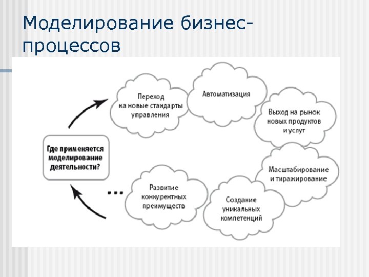 Моделирование бизнеспроцессов 