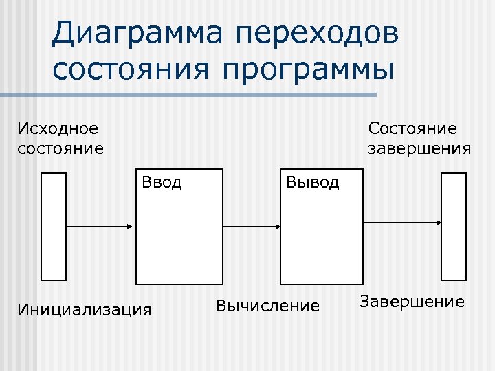 Диаграмма статическое поведение определенного объекта через состояния и переходы состояний