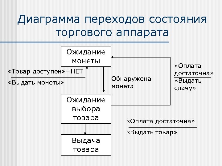 Диаграмма переходов состояния торгового аппарата Ожидание монеты «Товар доступен» =НЕТ «Выдать монеты» Ожидание выбора