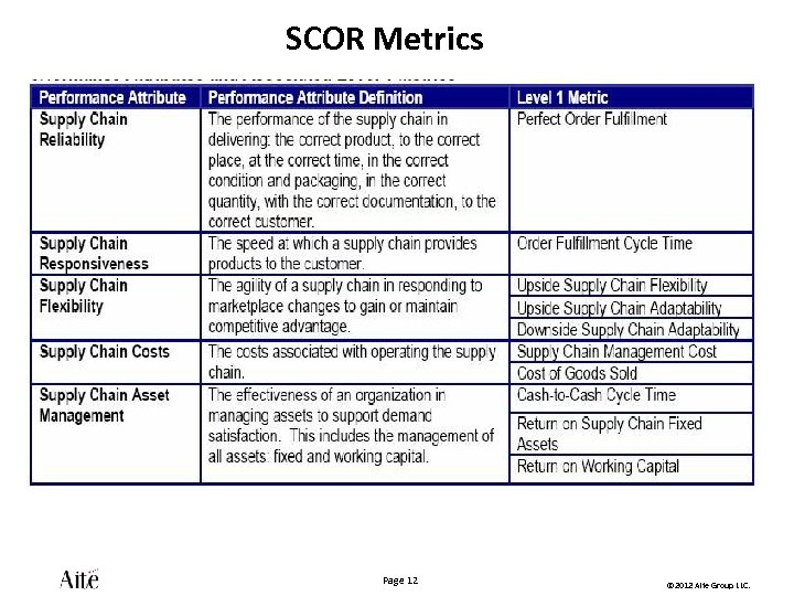 SCOR Metrics Page 12 © 2012 Aite Group LLC. 