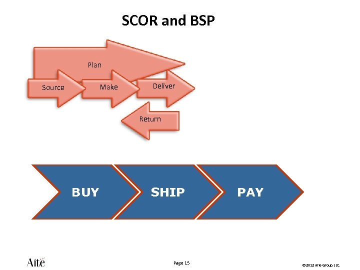 SCOR and BSP Plan Make Source Deliver Return BUY SHIP Page 15 PAY ©