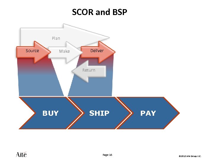 SCOR and BSP Plan Source Make Deliver Return BUY SHIP Page 16 PAY ©