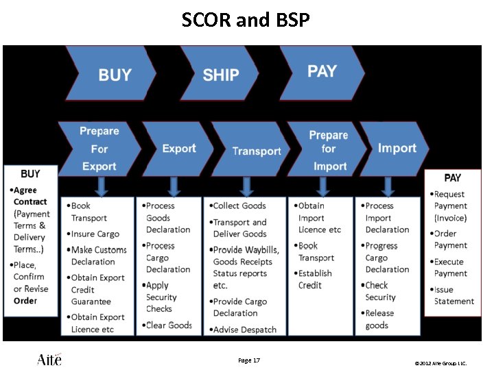 SCOR and BSP Page 17 © 2012 Aite Group LLC. 