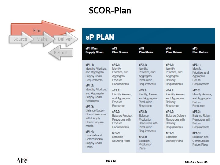 SCOR-Plan Source Make Deliver Return Page 18 © 2012 Aite Group LLC. 