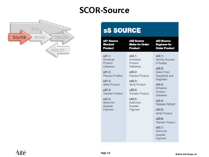 SCOR-Source Plan Source Make Deliver Return Page 19 © 2012 Aite Group LLC. 