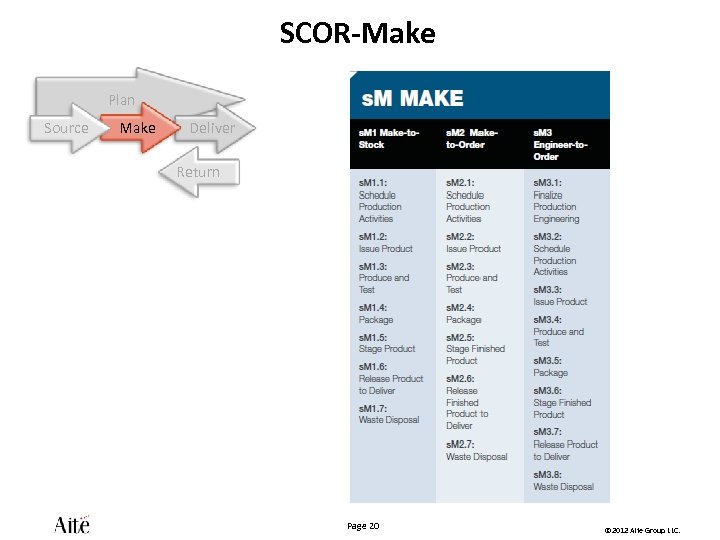 SCOR-Make Plan Source Make Deliver Return Page 20 © 2012 Aite Group LLC. 