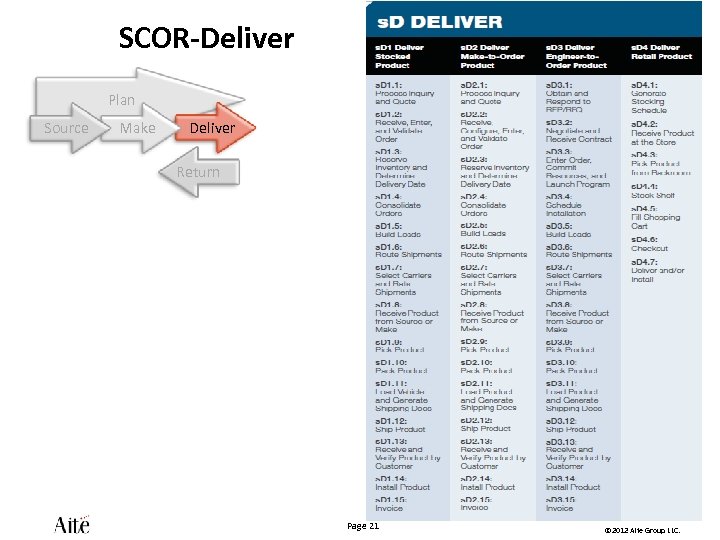 SCOR-Deliver Plan Source Make Deliver Return Page 21 © 2012 Aite Group LLC. 