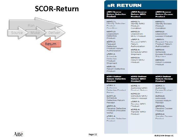 SCOR-Return Plan Source Make Deliver Return Page 22 © 2012 Aite Group LLC. 