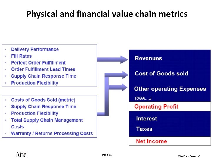 Physical and financial value chain metrics Page 24 © 2012 Aite Group LLC. 