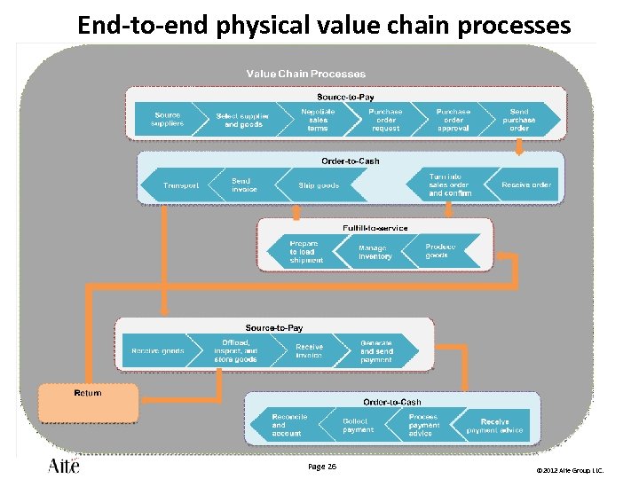 End-to-end physical value chain processes Page 26 © 2012 Aite Group LLC. 