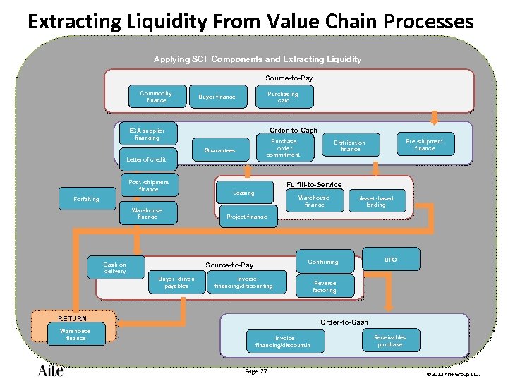 Extracting Liquidity From Value Chain Processes Applying SCF Components and Extracting Liquidity Source-to-Pay Commodity