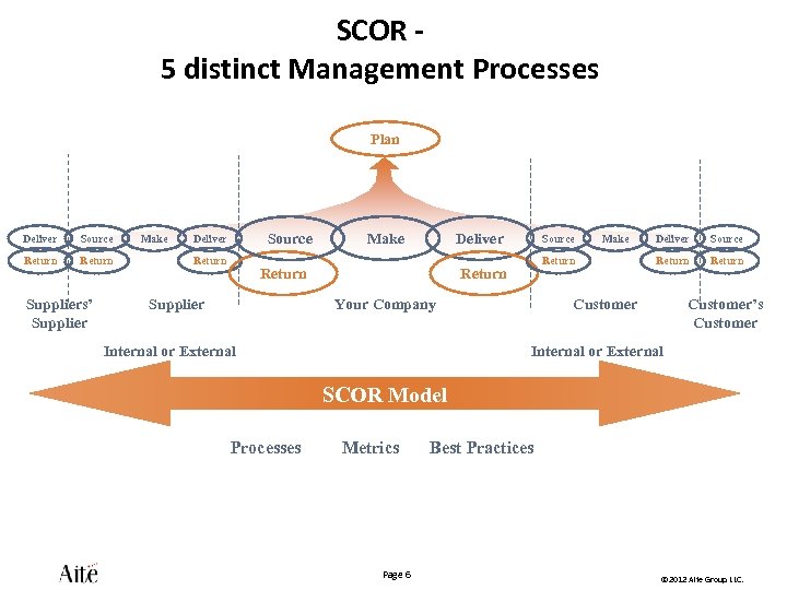 SCOR 5 distinct Management Processes Plan Deliver Source Return Suppliers’ Supplier Make Source Deliver