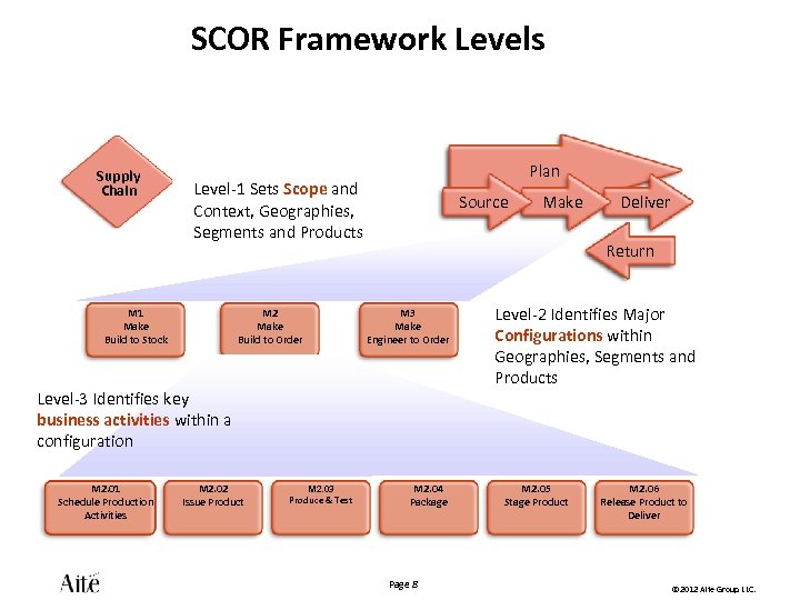 SCOR Framework Levels Supply Chain Plan Level-1 Sets Scope and Context, Geographies, Segments and